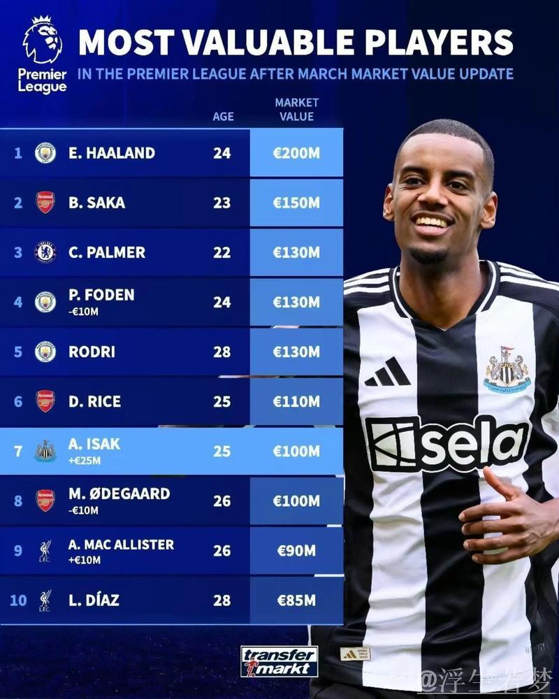 德转球员身价榜TOP15:亚哈姆领跑,英超7席皇萨6席拜仁2席 德转球员身价榜TOP15:亚哈姆领跑,英超7席皇萨6席拜仁2席